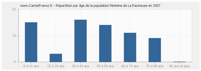 Répartition par âge de la population féminine de La Racineuse en 2007